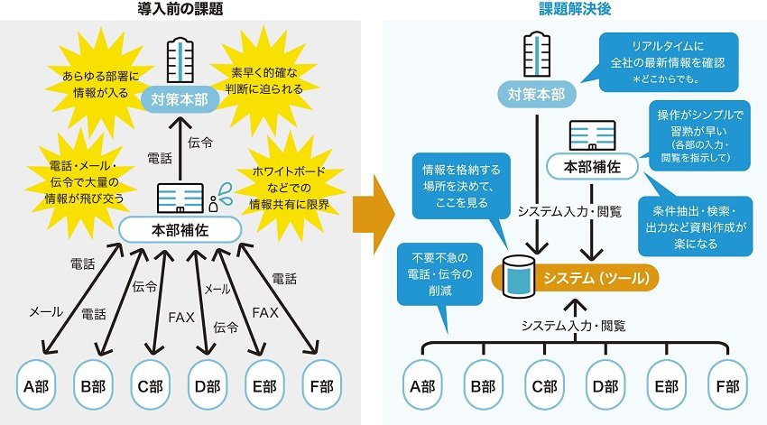 災害ネットの導入効果