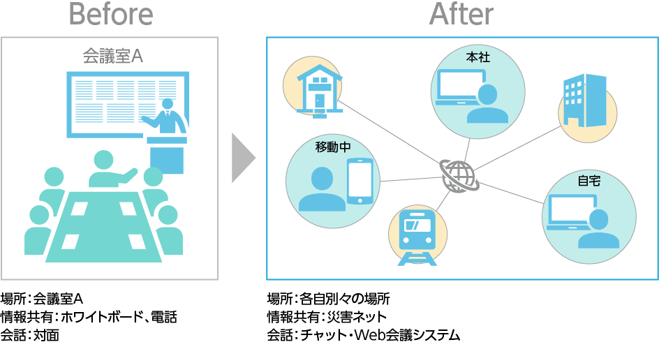 Withコロナにおける災害対策本部のBefore-Afterイメージ