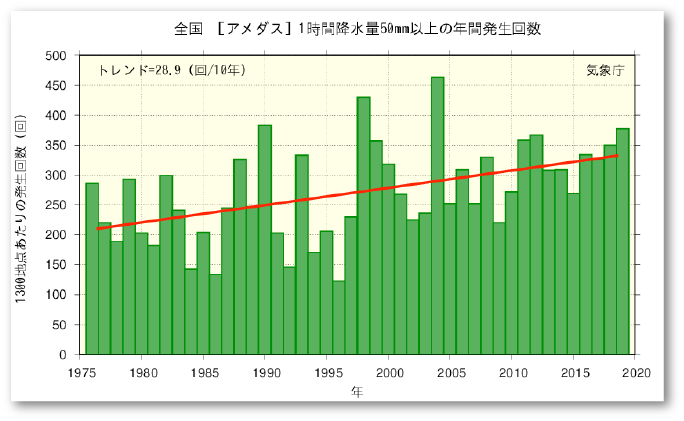 気象庁「図 全国の1時間降水量50mm以上の年間発生回数の経年変化