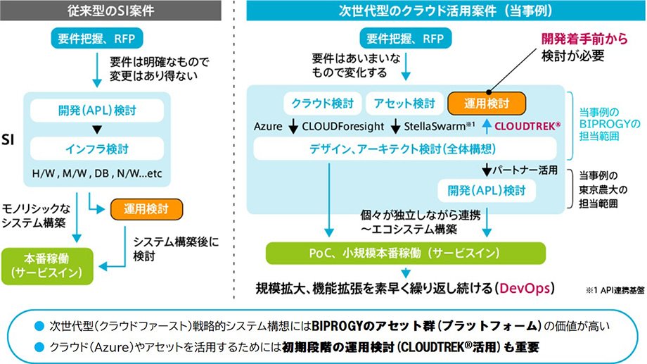 JA東京中央会、東京農業大学と開発～運用に取り組んだDX事例