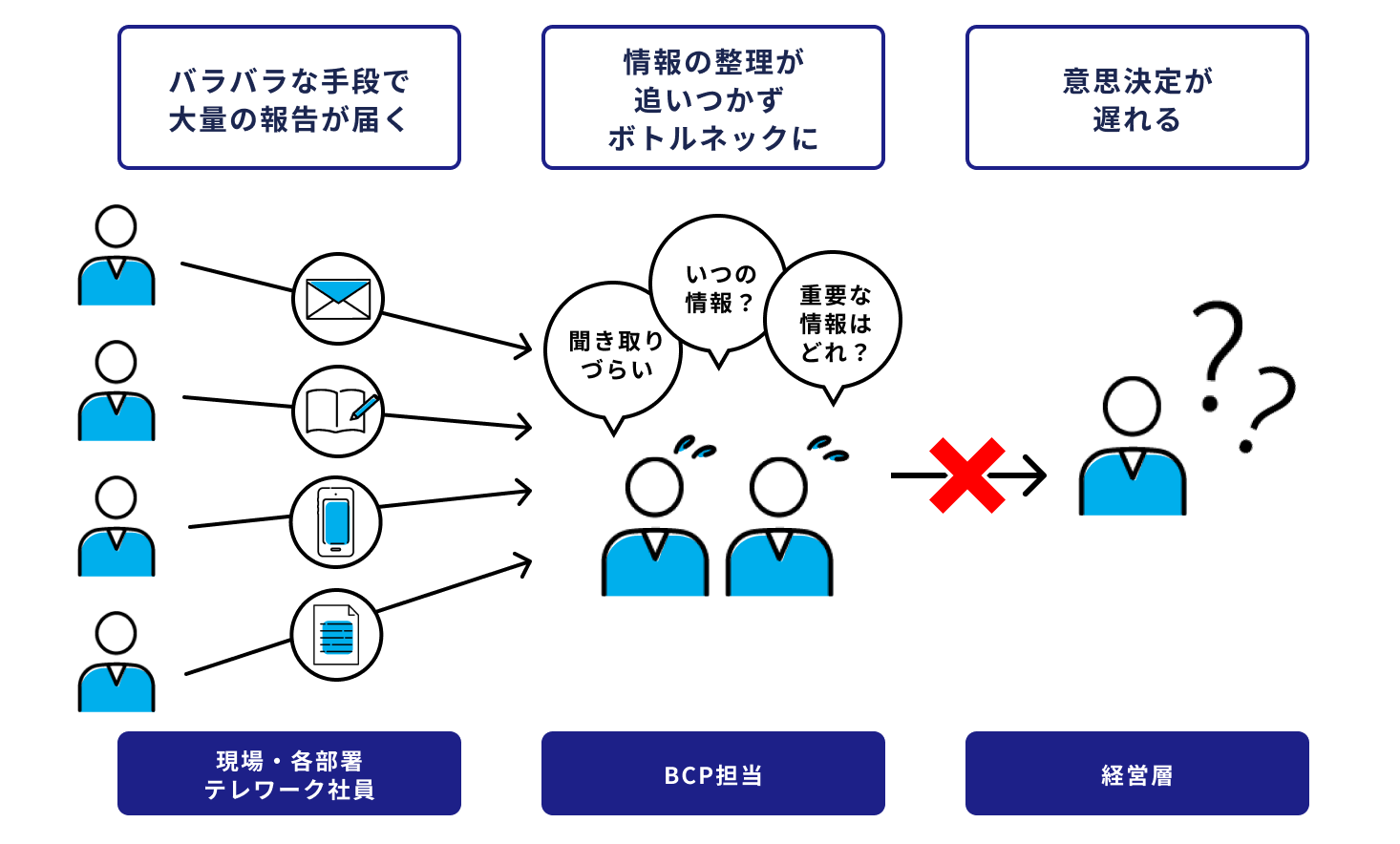 災害時の想定シーン：現場・各部署→対策本部・事務局→経営層