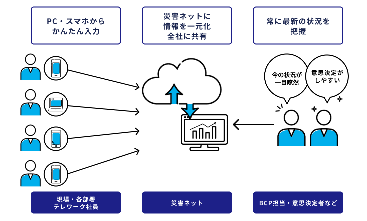 シンプルな仕組みであわただしい現場でも簡単に情報を一元化・見える化