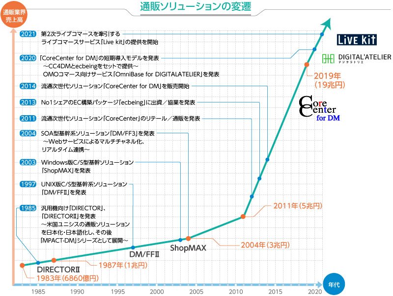 通販ソリューション変遷