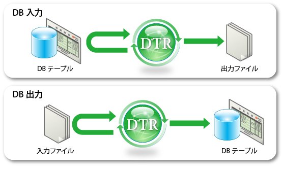 データベースとの連携（DTRII機能）