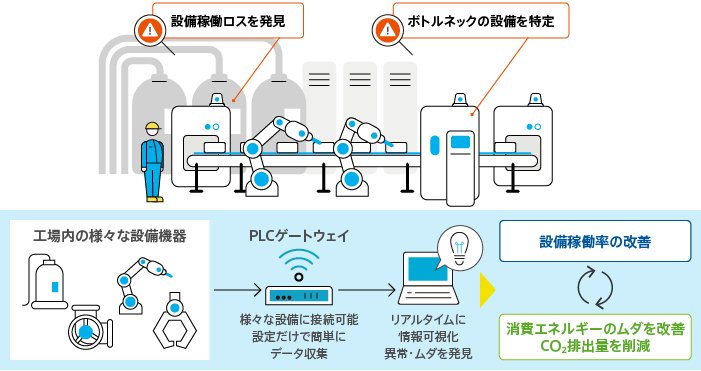 設備稼働ロスを発見＞ボトルネックを特定＞歩留まり率の改善