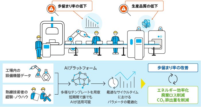 歩留まり率の改善