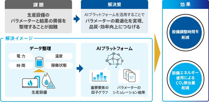 設備エネルギー改善によりCO2削減