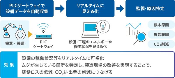 PLCゲートウェイで設備データを自動収取＞リアルタイムに原因を特定＞CO2削減