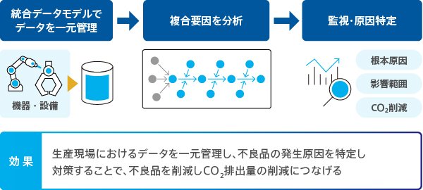 統合データモデルで一元化し複合要因を分析・特定することによりCO2削減