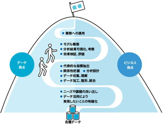 価値<データ視点、ビジネス視点