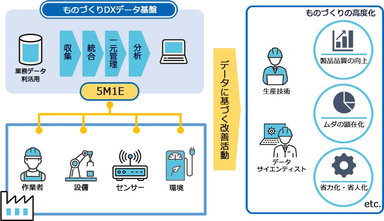 ものづくりDXデータ基盤(業務データ利活用)>データに基づく改善活動(製品品質の向上、ムダの顕在化、省力化・省人化)