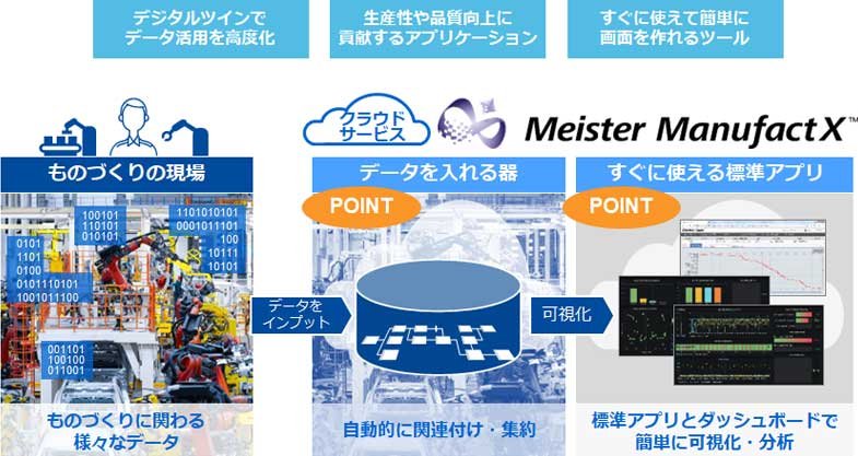 IoTクラウドサービス Meister ManufactX 工程