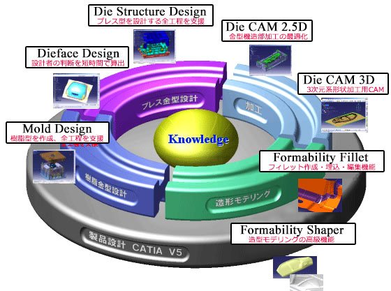 Dynavista 製品設計 CATIA V5