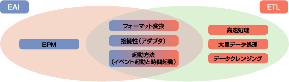 EAIとETLの機能範囲