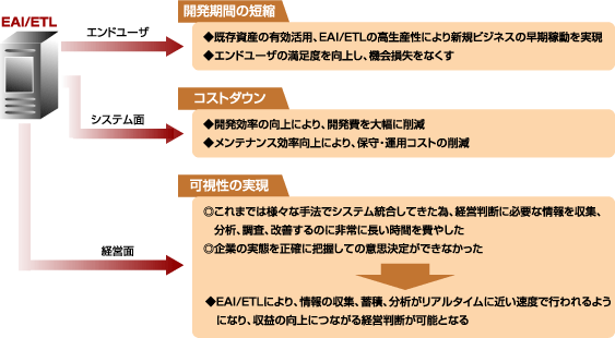 EAIとETLの導入メリット