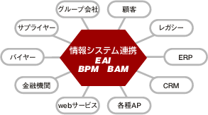 情報システム連携EAI，BPM，BAM連携イメージ