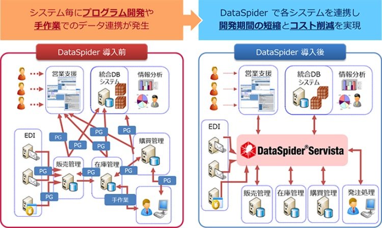 システム間データ連携基盤