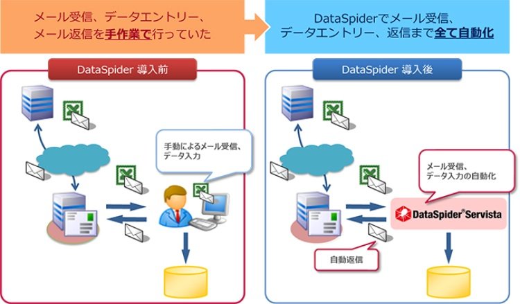 業務自動化（Excel入力の自動化 ～ メール配信）