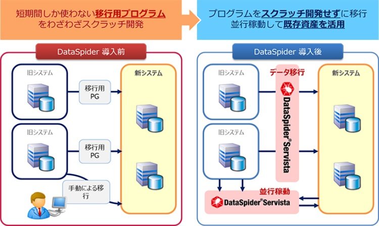 データ移行（新システムへのデータ移行、バージョンアップ時のデータ移行等）