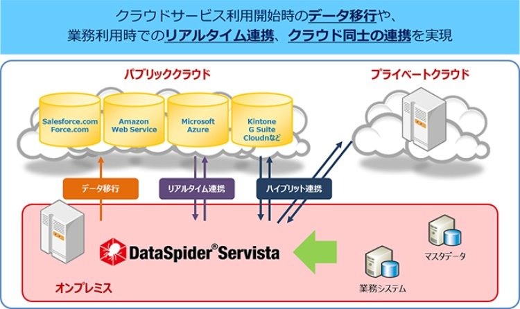 クラウド連携（クラウド － オンプレミス間連携、クラウド － クラウド間連携）