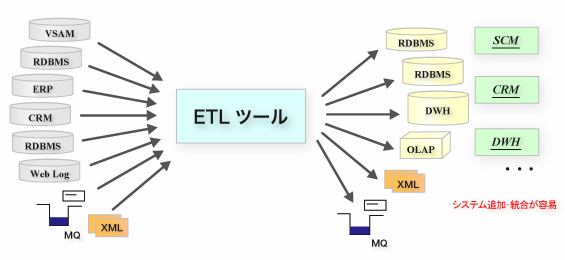 ETLの特長