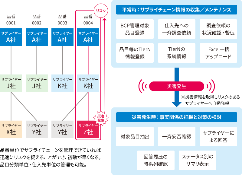 平常時:サプライチェーンの情報収集/メンテナンス、災害発生時:事実確認の把握と対策の検討