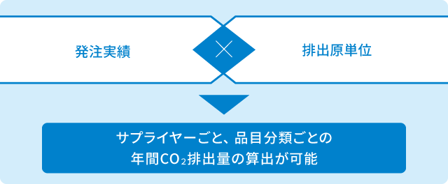 発注実績ⅹ排出原単価