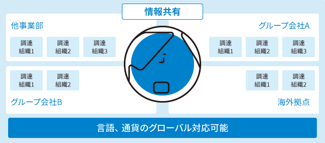 情報共有(他事業部、グループ会社A/B、海外拠点):言語・通貨のグローバル対応可能