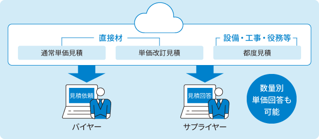 直接材:通常単価見積・単価改定見積り>バイヤー、設備・工事・役割等:都度見積>サプライヤー