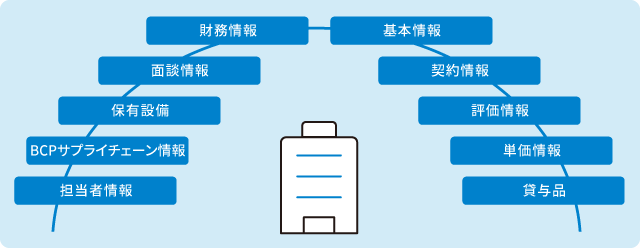 担当者情報・BCPサプライチェーン情報・保有設備・面談情報・財務情報・基本情報・契約情報・評価情報・単価情報・貸与品