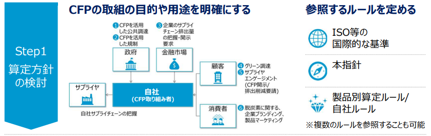 CFPの取組の流れの概要