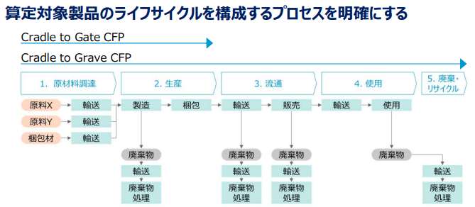 算定対象製品のライフサイクルを構成するプロセスを明確にする