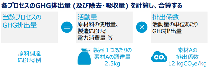 各プロセスのGHG排出量 (及び除去・吸収量) を計算し、合算する