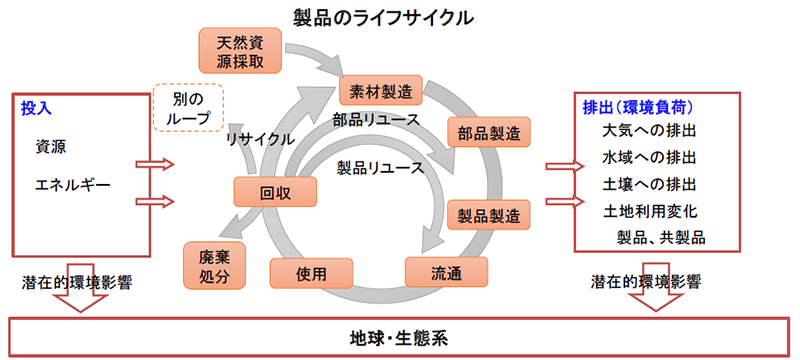 LCAの概要