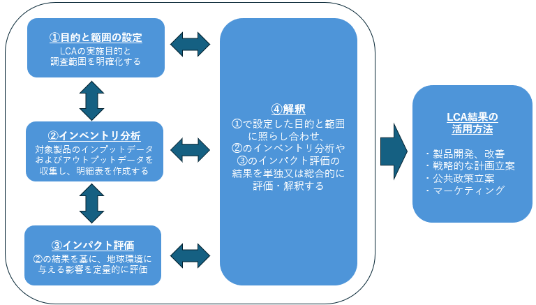 LCAの実施手順