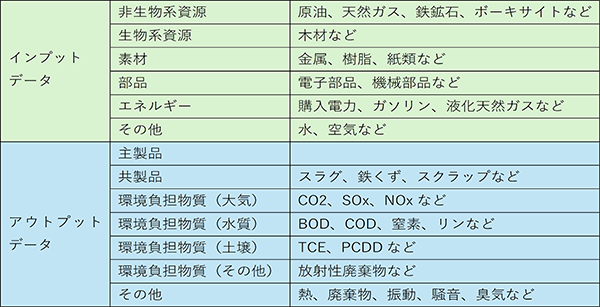 イベントリ分析