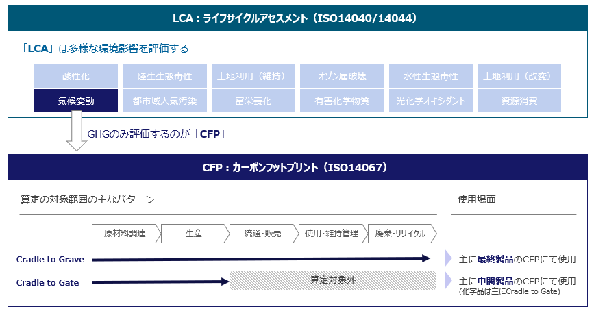 ライフサイクルアセスメント(LCA)
