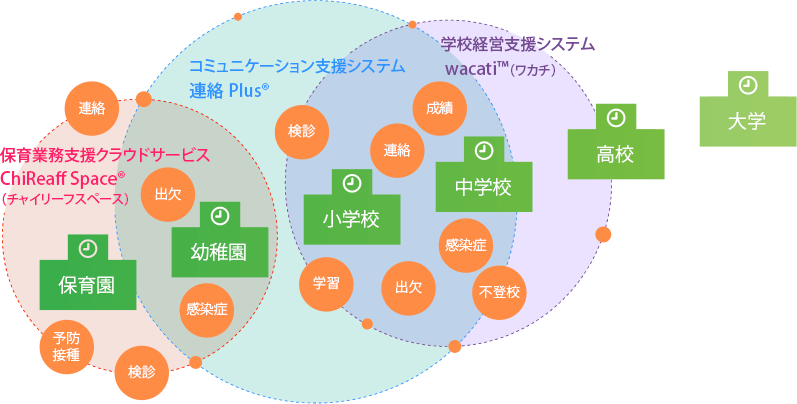 保育園から高校までの提供するサービス範囲イメージ図