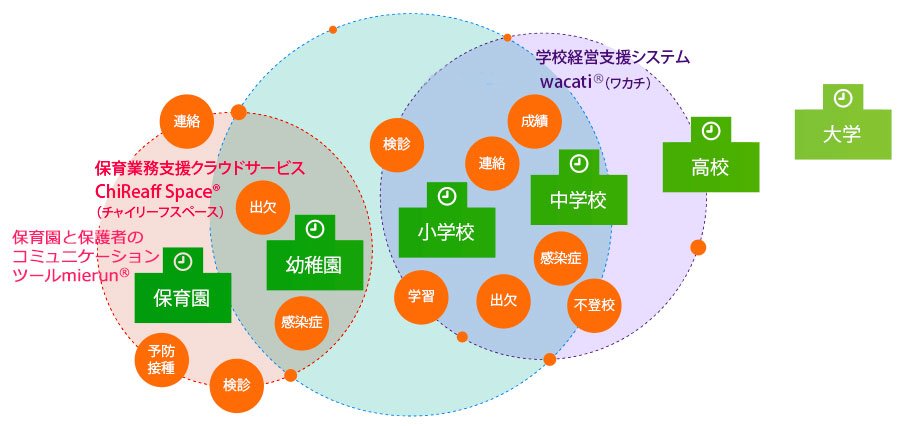 支援サービスと対象者の分布