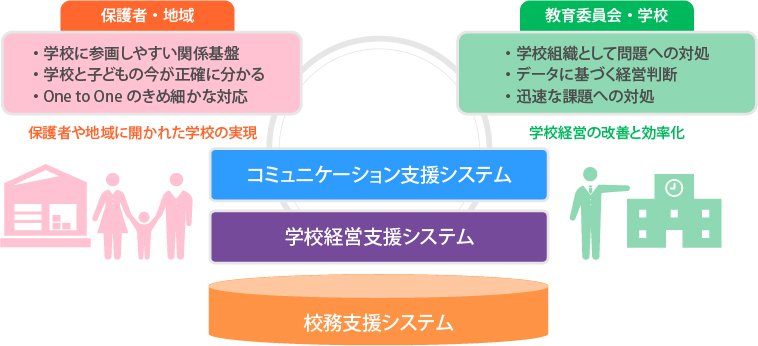 学校経営・運営を支援するシステムイメージ図