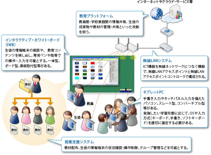 教育プラットホーム/無線LANシステム/タブレットPC/インタラクティブ・ホワイト・ボード（IWB）/授業支援システム