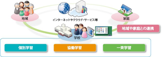 個別学習・協働学習・一斉学習/地域や家庭との連携