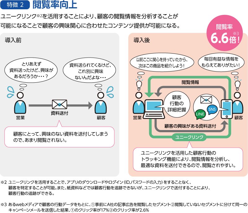 閲覧率向上：ユニークリンクを活用することにより顧客の閲覧状況を分析することが可能、顧客の興味関心のコンテンツが提供可能