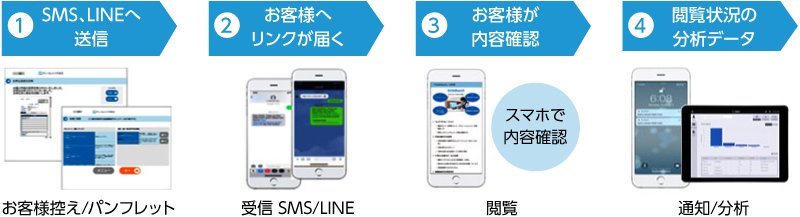 SmileBranchとEltropyの連携シーン