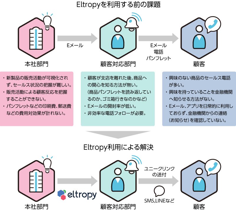 カスタマーエンゲージメントプラットフォーム Eltropyを活用したセールス活動イメージ