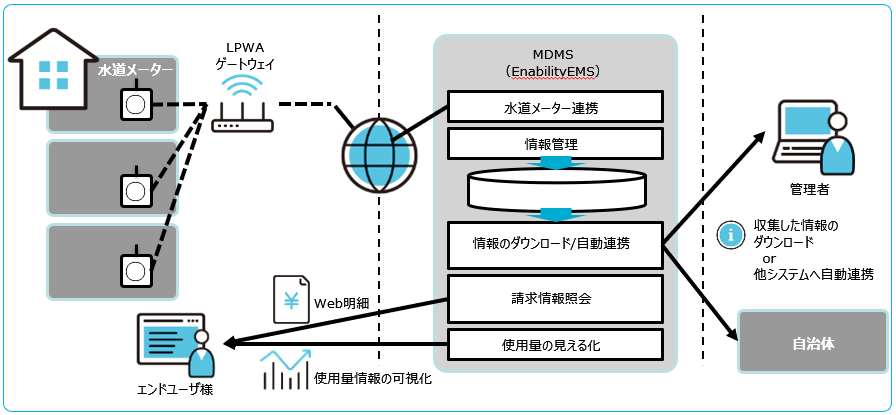 Enability EMS「水道メーターデータ管理サービス(MDMS)」サービス提供イメージ