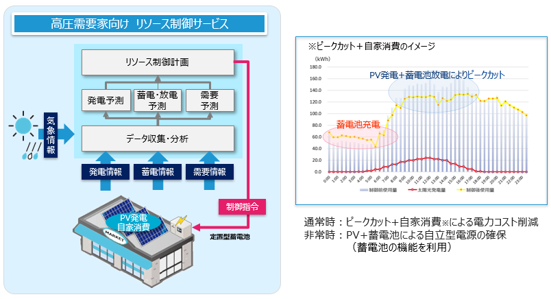 高圧需要家向けリソース制御サービス サービス