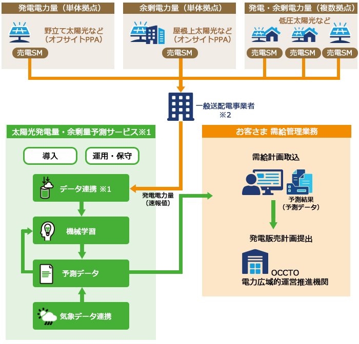 余剰量予測結果は、OCCTOへ提出する発電販売計画のインプットに活用
