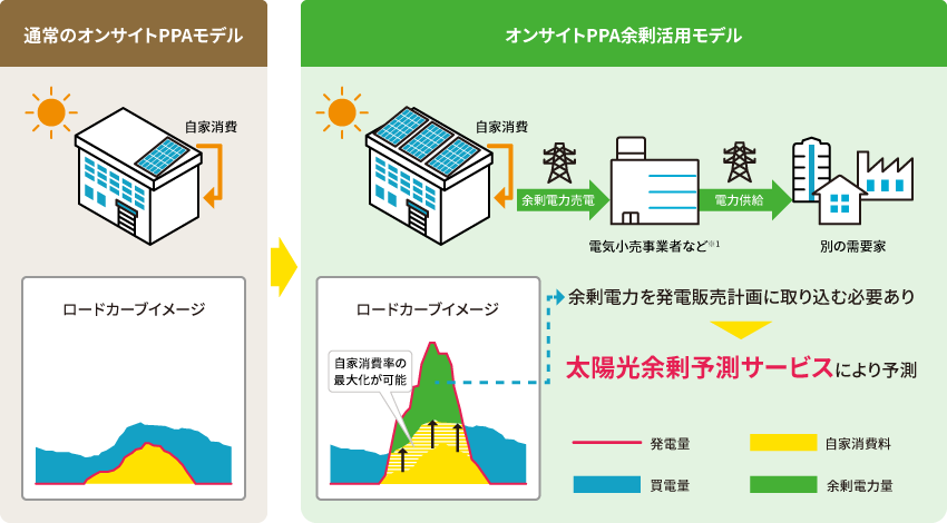 太陽光余剰予測サービスのイメージ