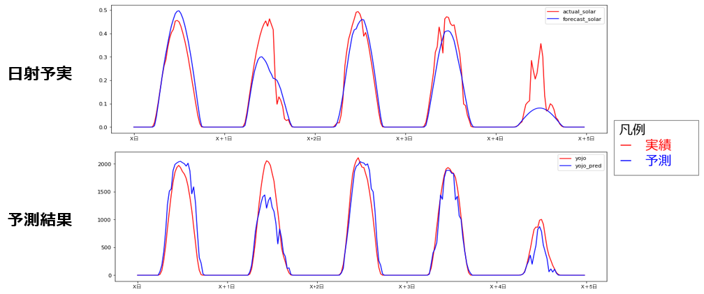 予測結果イメージ：日射予定、予測結果